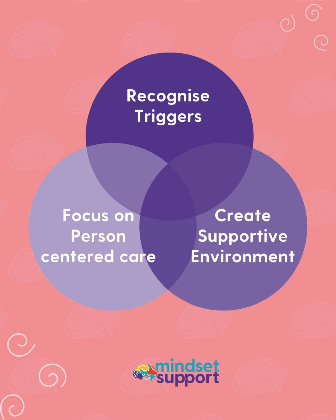 Mindset Support - Understanding Positive Behaviour Support... | Facebook