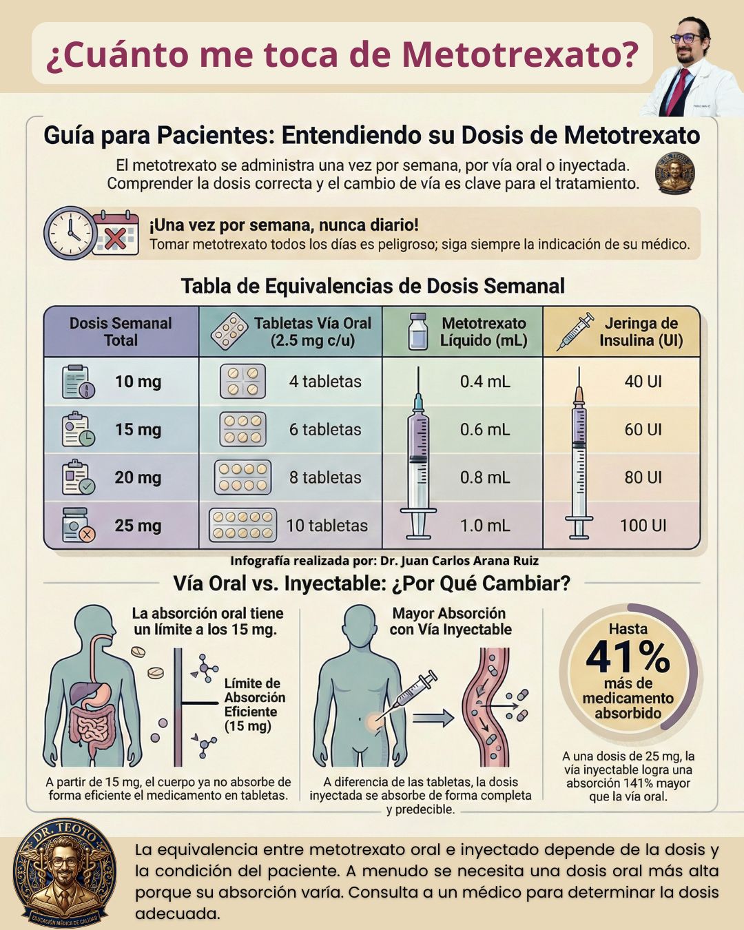 Dr. - Una duda común, ¿a cuánto equivale de #Metotrexato tomado contra ...