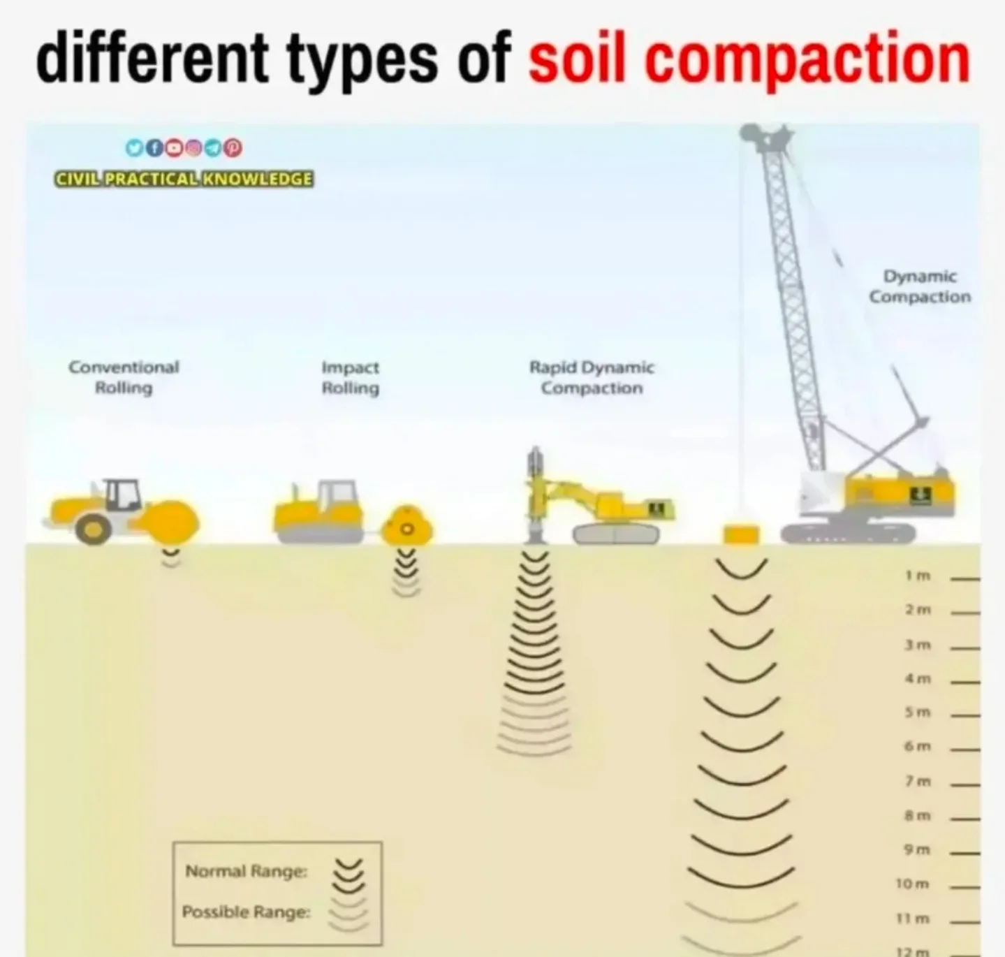 Civil - Soil compaction. . Back-up account: @civilpracticalknowledge ...