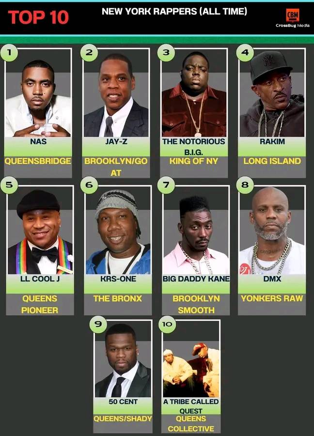 Shoutout to Brooklyn for this one! Notorious B.I.G. won Best Rap