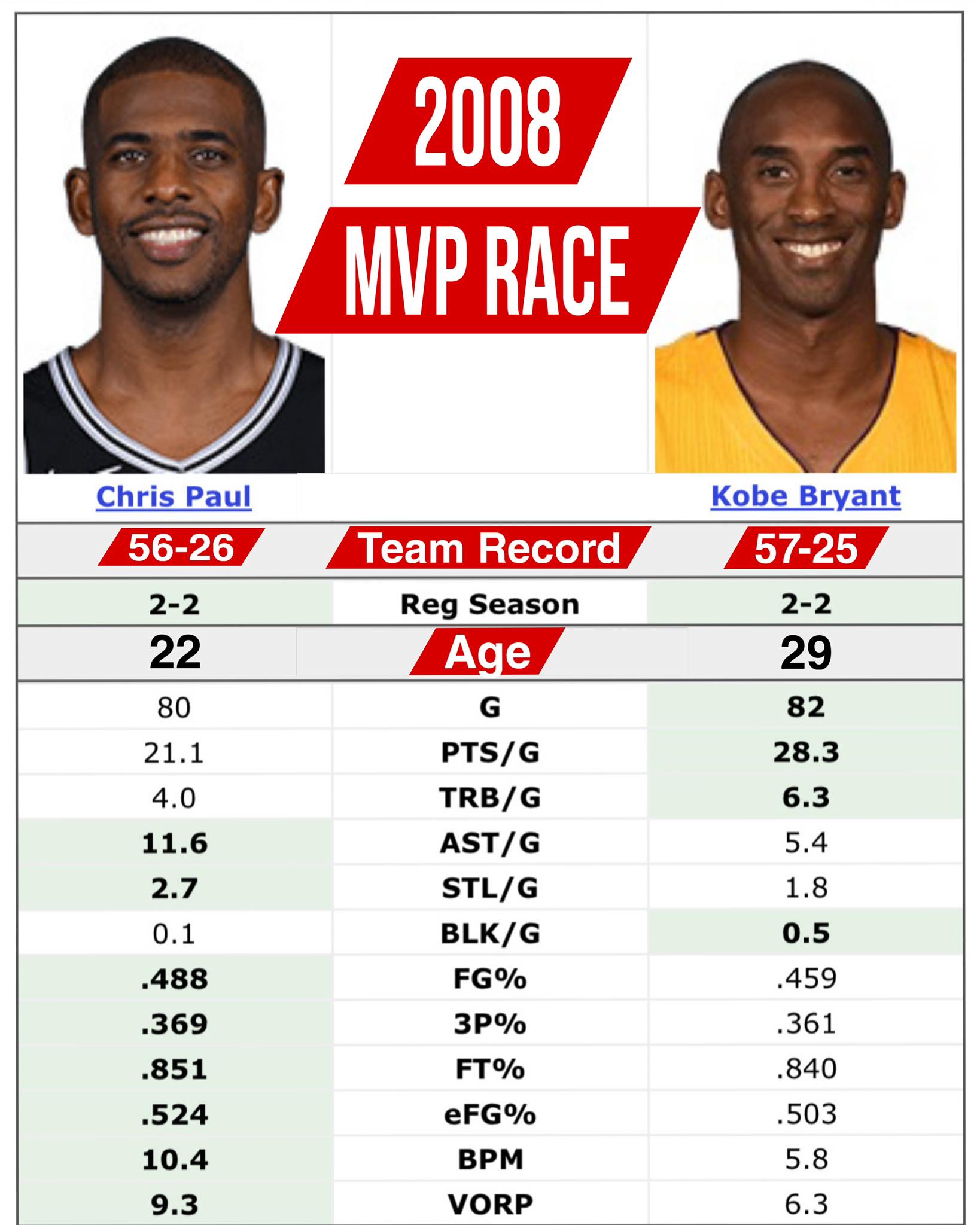 The 2008 NBA MVP race was very controversial because Chris Paul 