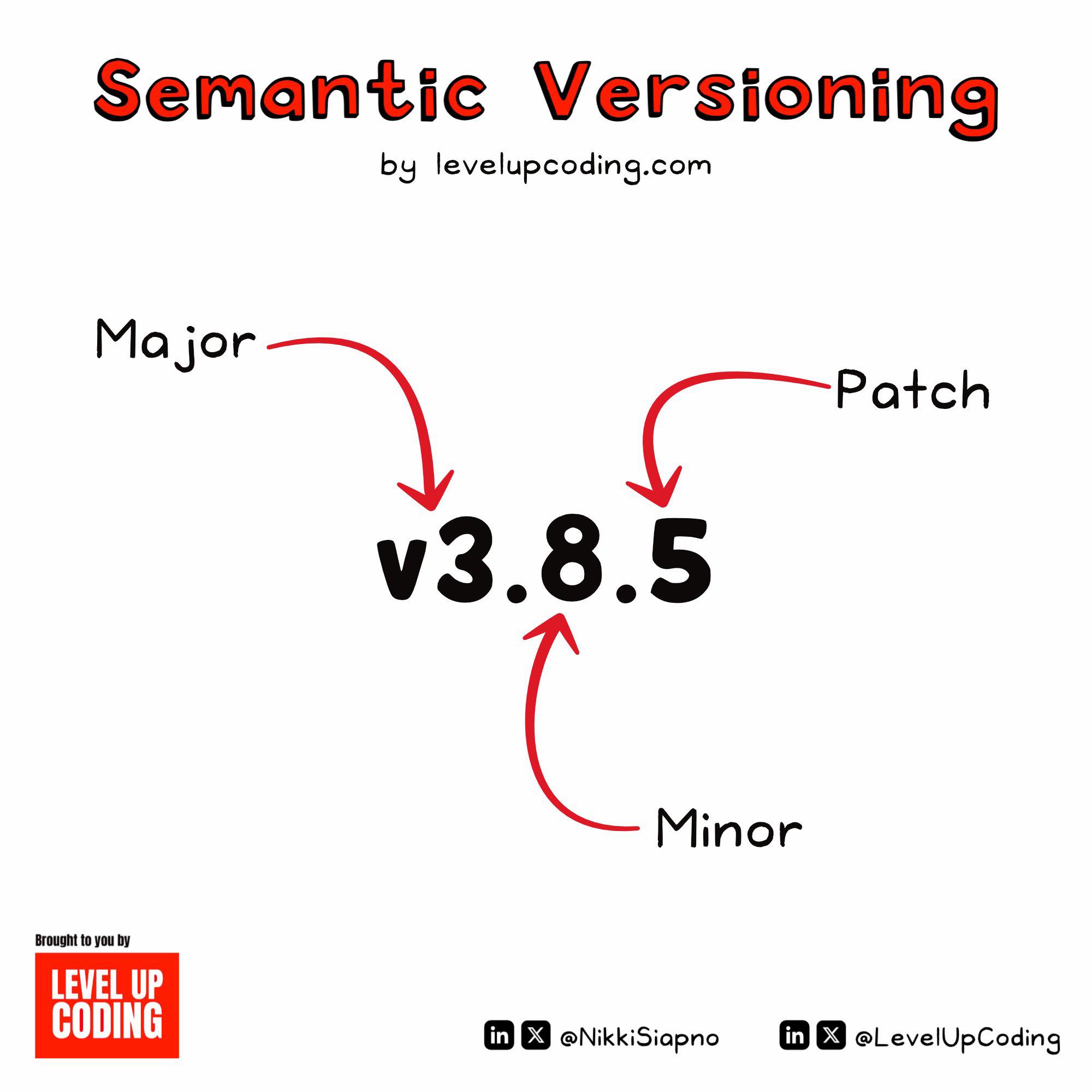 Data - 🔢 Semantic Versioning — ระบบตั้งหมายเลขเวอร์ชันซอฟต์แวร์แบบมี ...