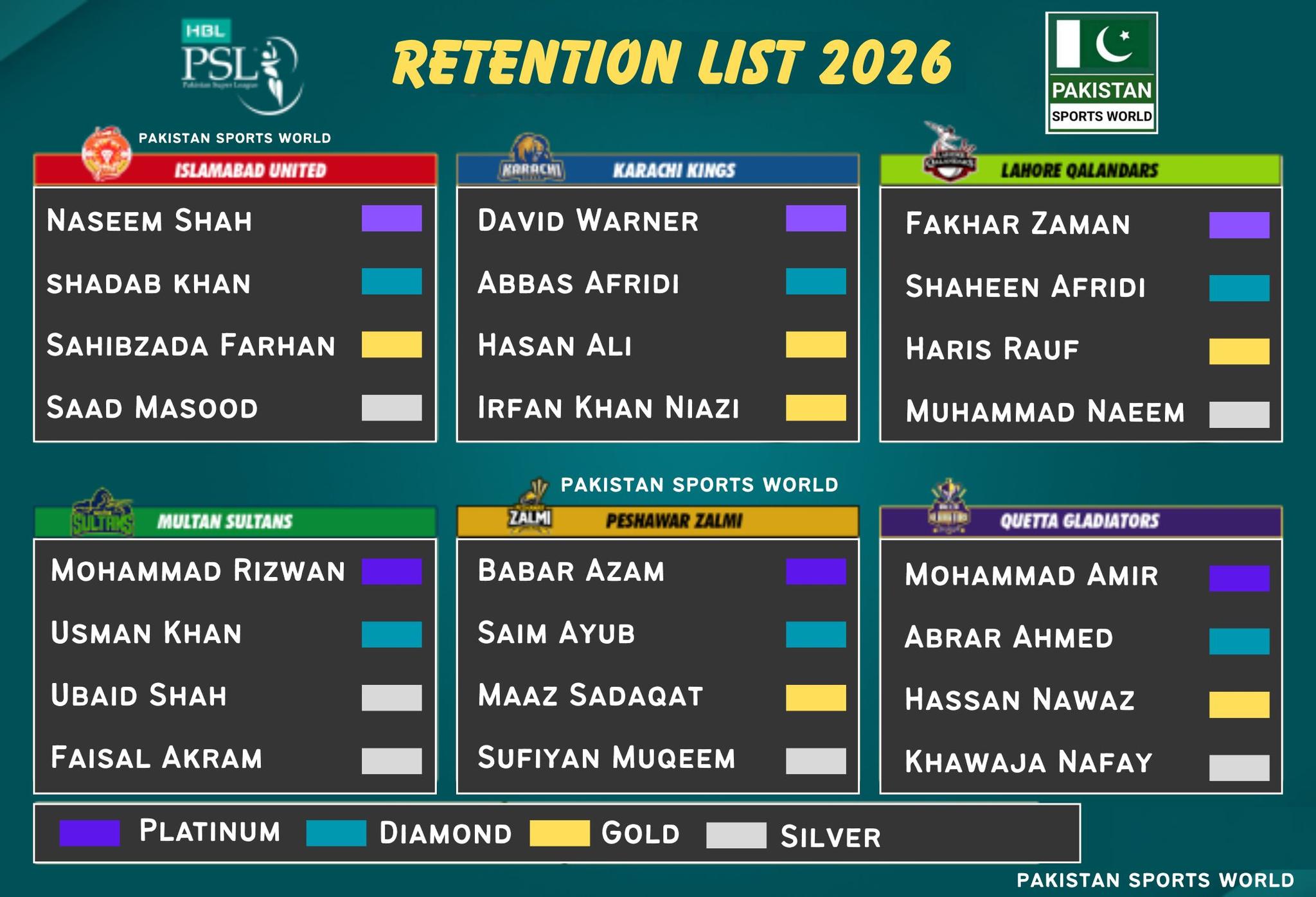 Pakistan - پاکستان سپر لیگ 2026 کیلئے تمام ٹیموں کی ممکنہ ریٹنشن جو کہ ...