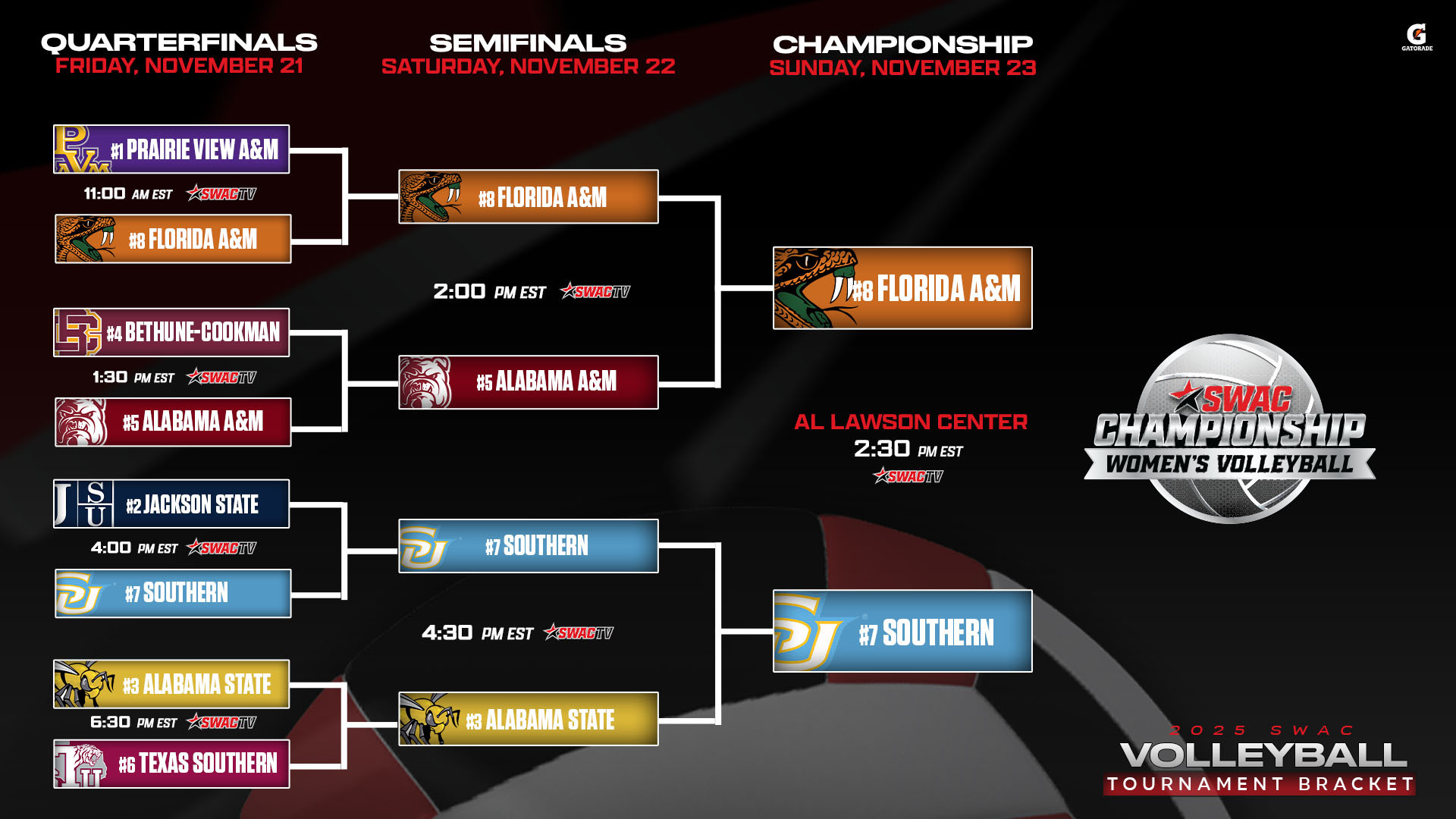 The Southwestern - Bracket Update 🚨 Crazy endings to set the stage for ...
