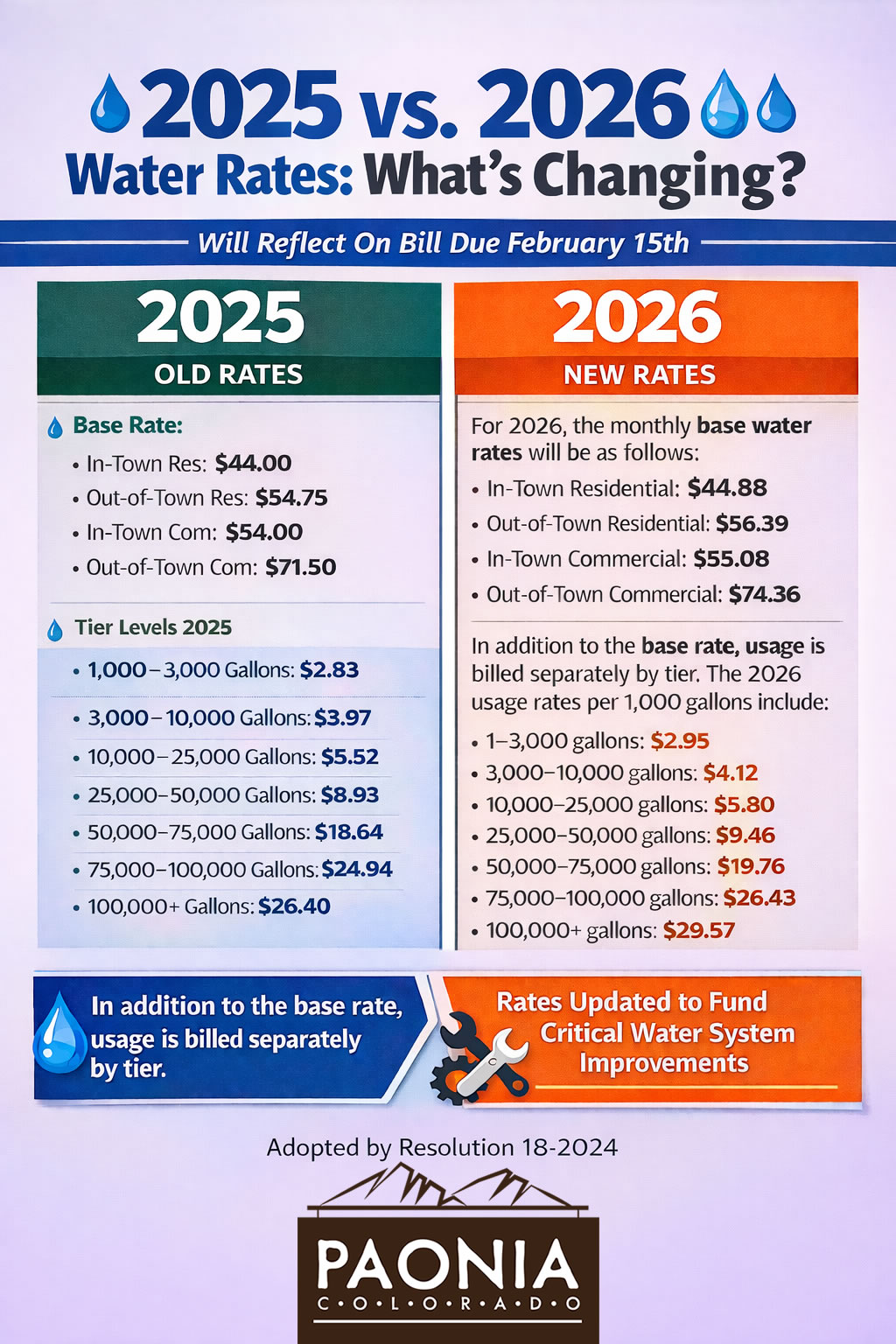 Notice of 2026 Water Rate... - Town of Paonia, Colorado | Facebook