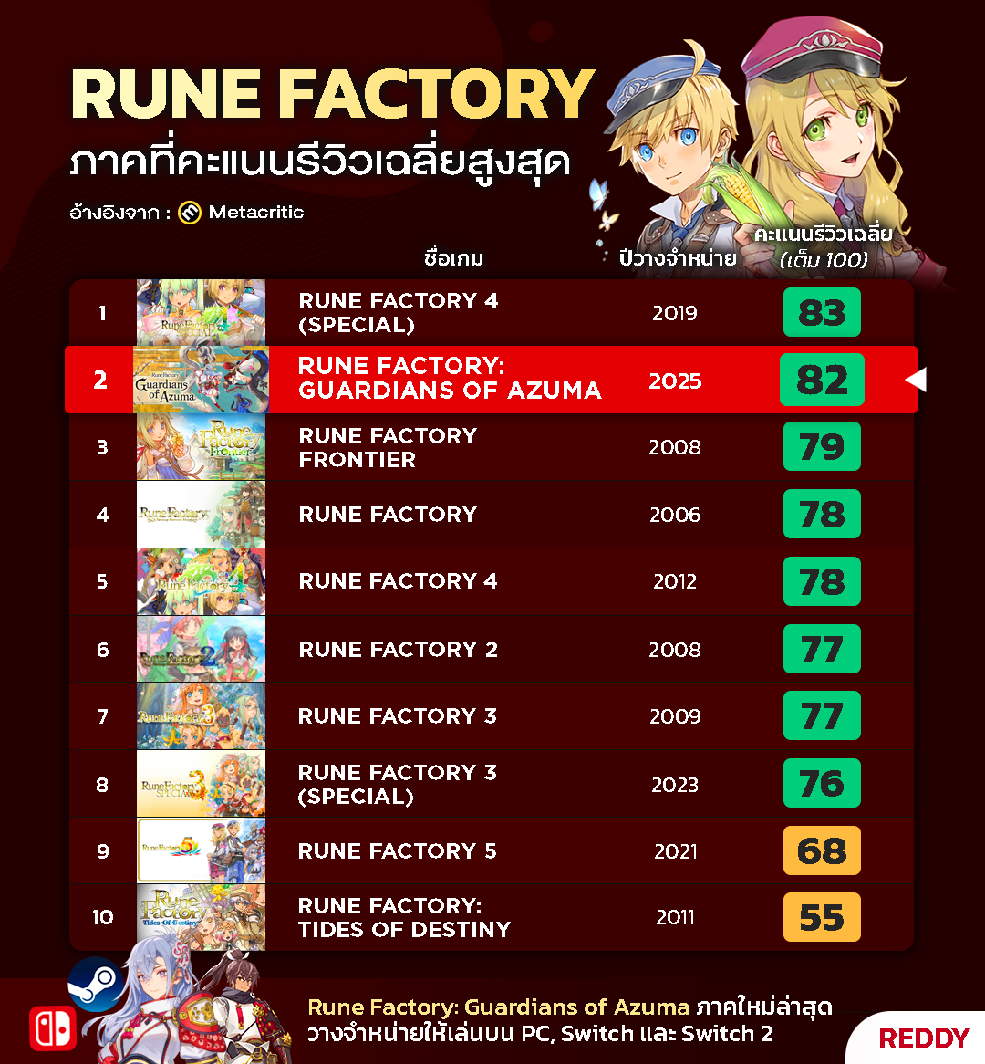 REDDY - 🎮 รวมเกม Rune Factory... | Facebook