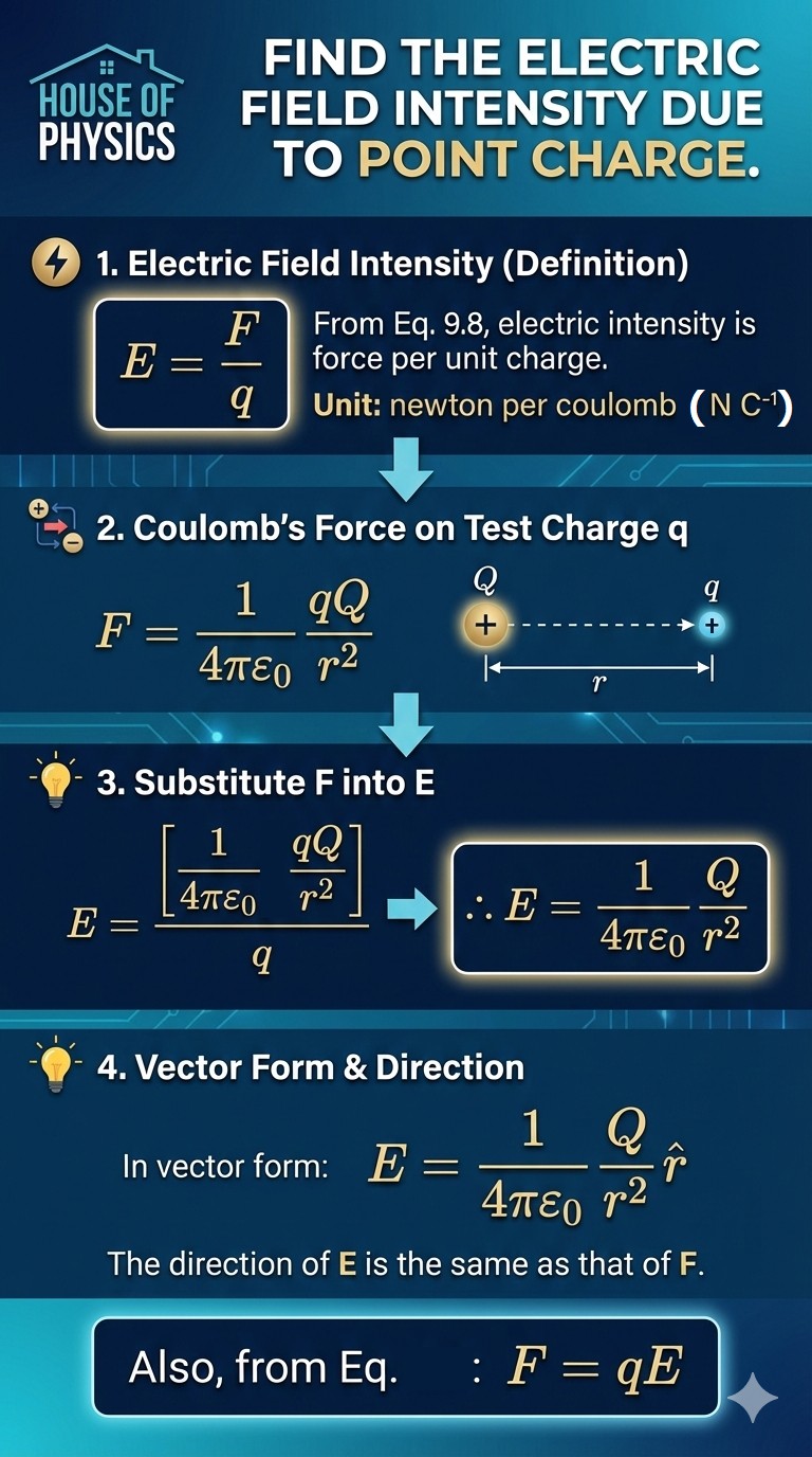 House - 📌 Electric Field due to a Point Charge — direction & magnitude ...