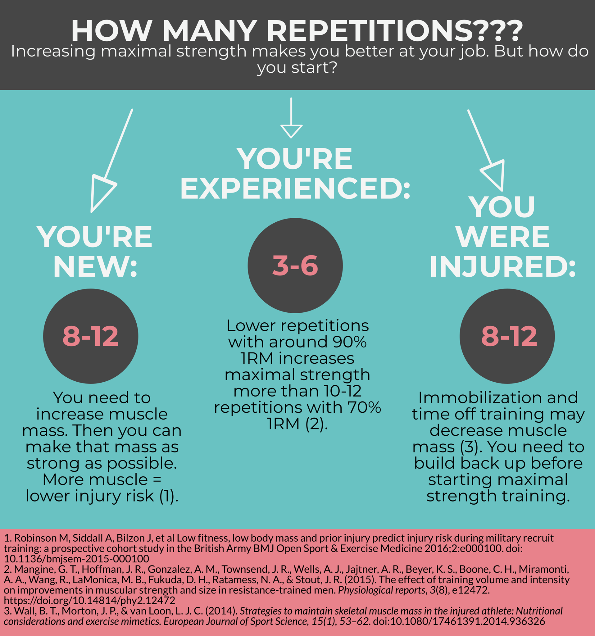 Human Performance Science - An overview of how we program repetitions ...