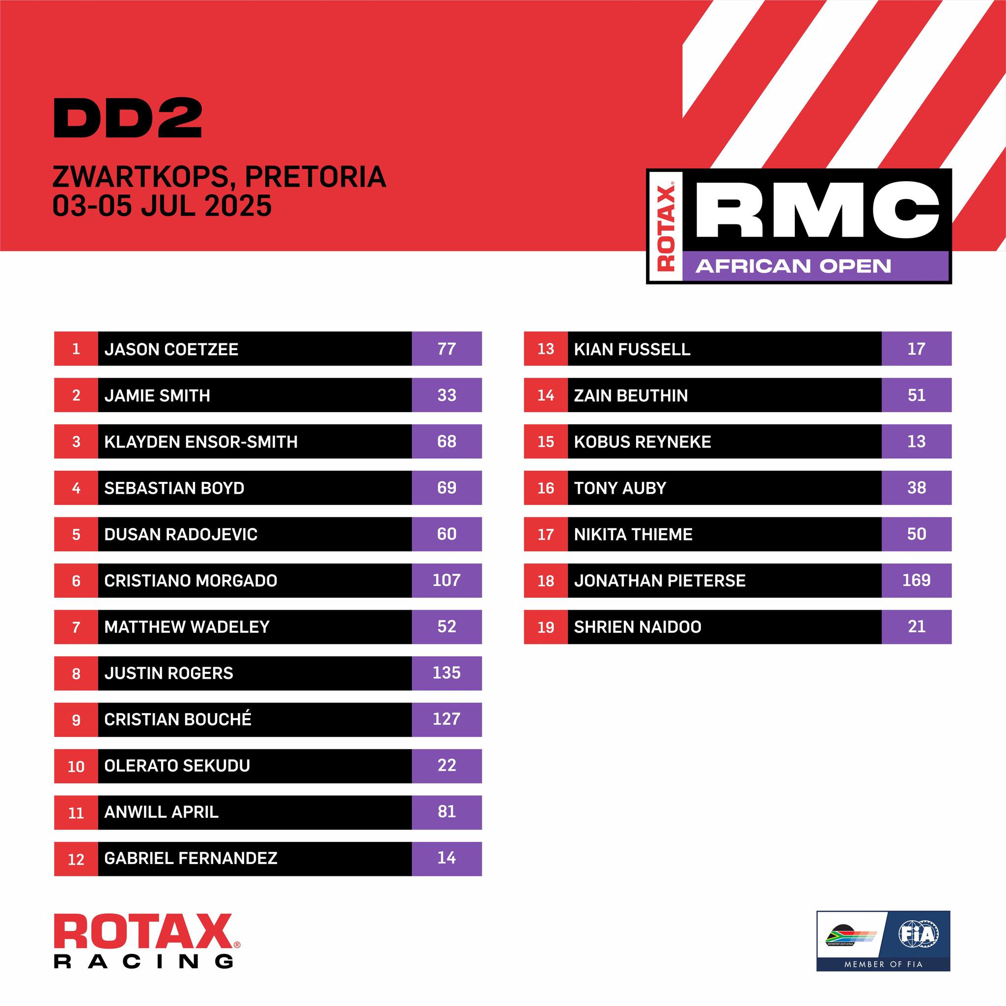 Rotax - 🏁 RMC AFRICAN OPEN 2025 - DD2 FINAL RESULTS 🏆 | Facebook