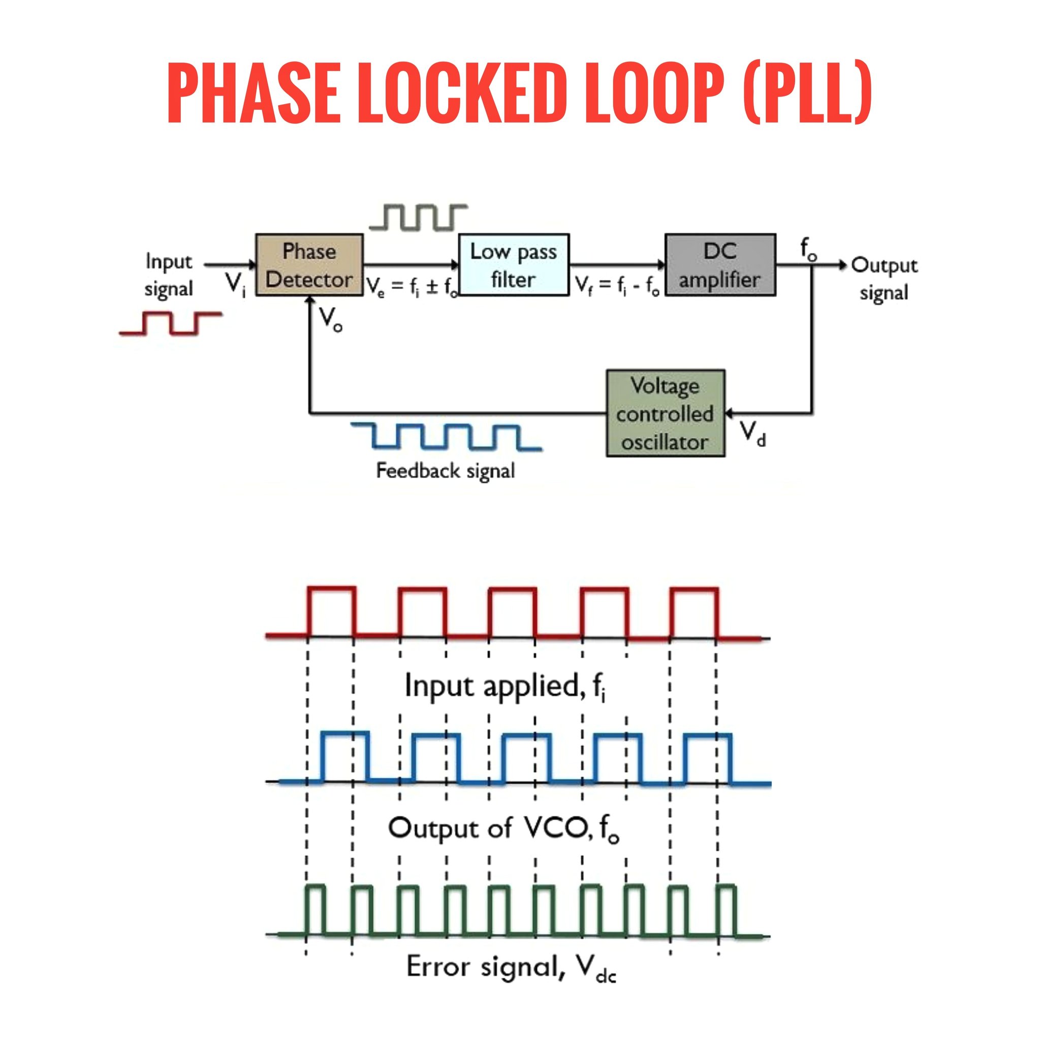 A Phase Locked Loop (PLL) is a... - Electronics Education | Facebook