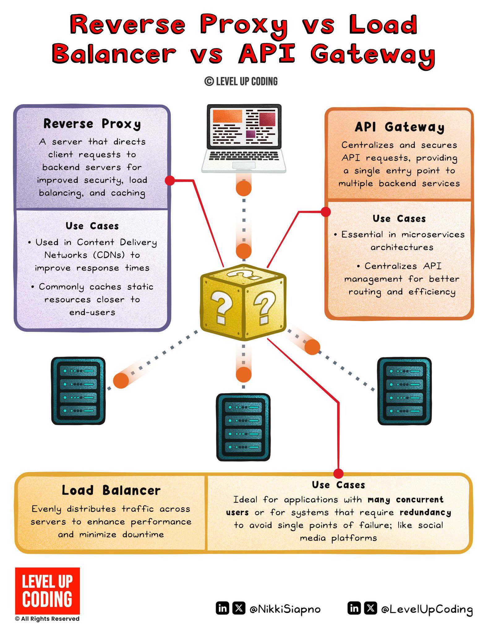 Data - 🧩 Reverse Proxy vs Load Balancer vs API Gateway – เข้าใจบทบาทแต่ ...