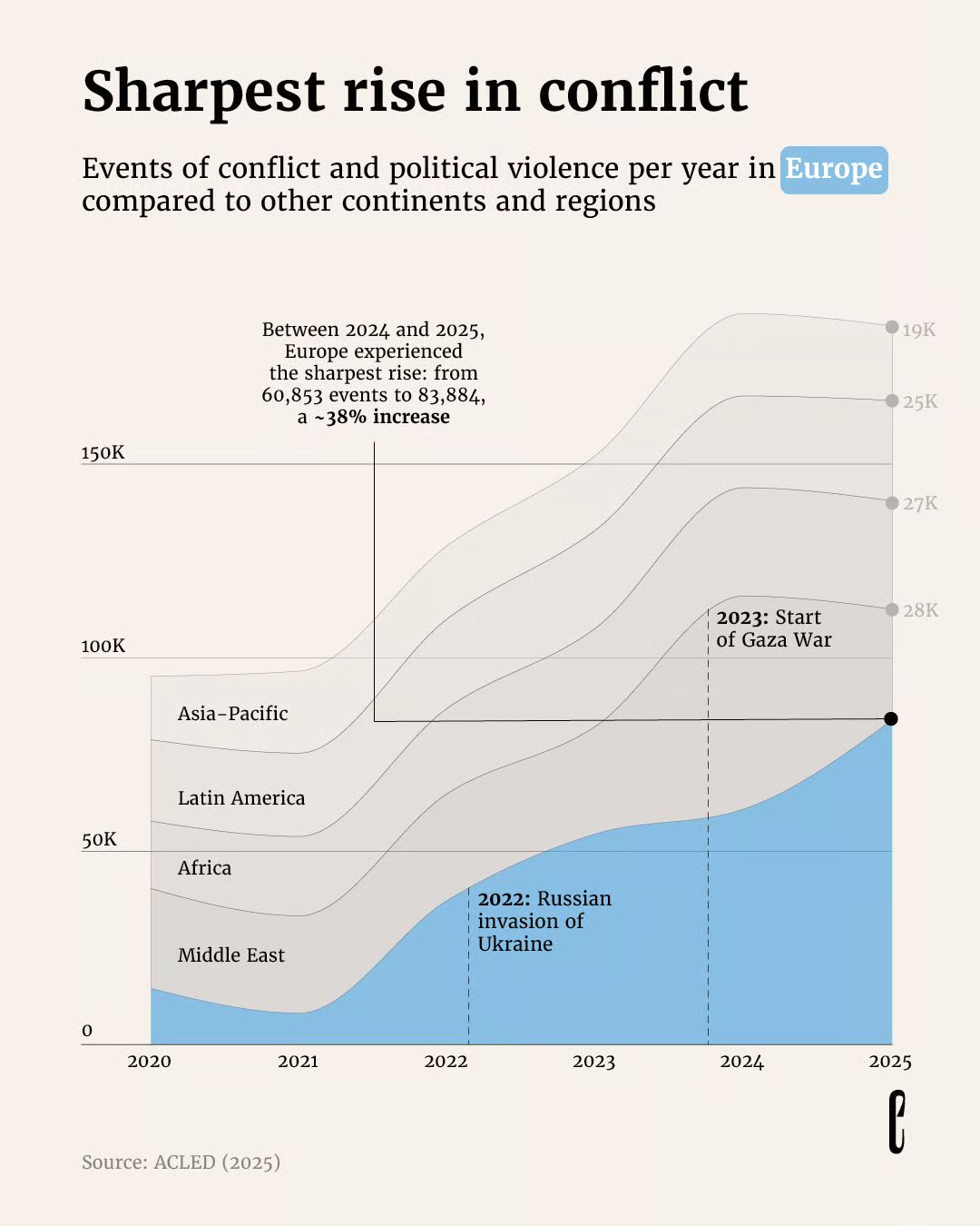 ACLED - 2025 was Europe’s most conflict-ridden year in... | Facebook