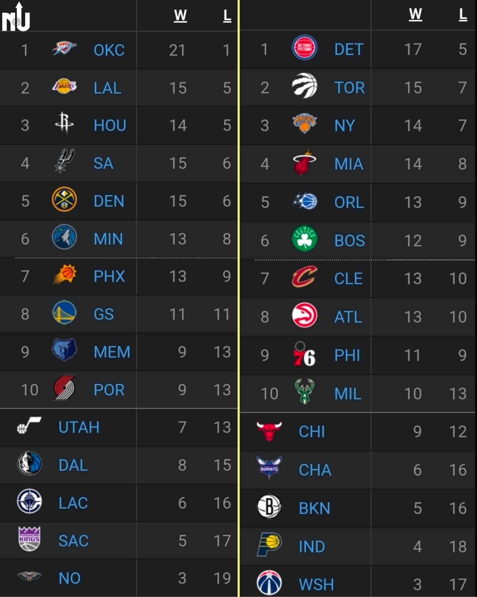 NBA - STANDINGS: West: 1. Thunder 21-1 2. Lakers 15-5 3. Rockets 14-5 4 ...