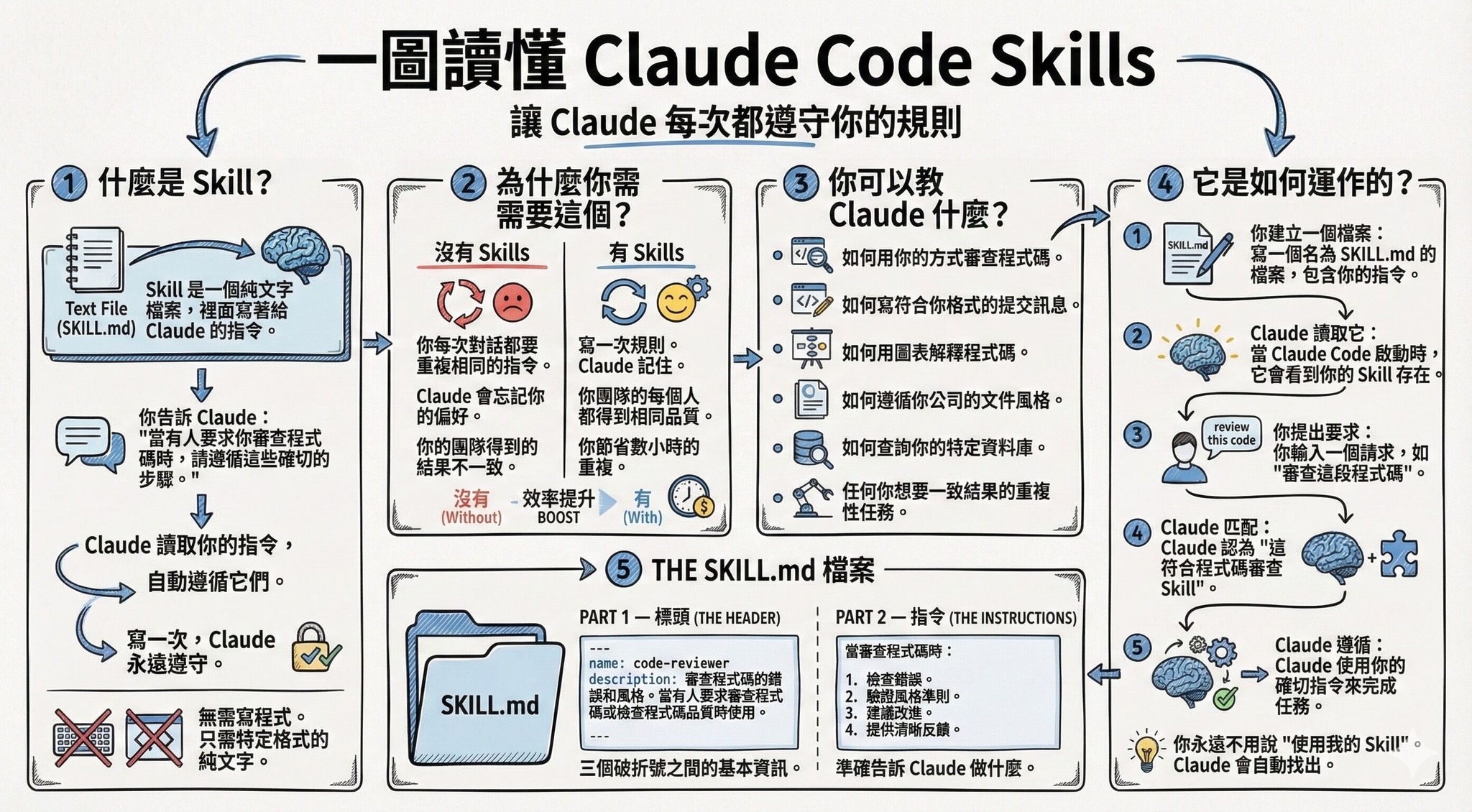 一圖看懂 Claude Code Skills 神技... - 限時免費 iPhone 軟件集中營 | Facebook