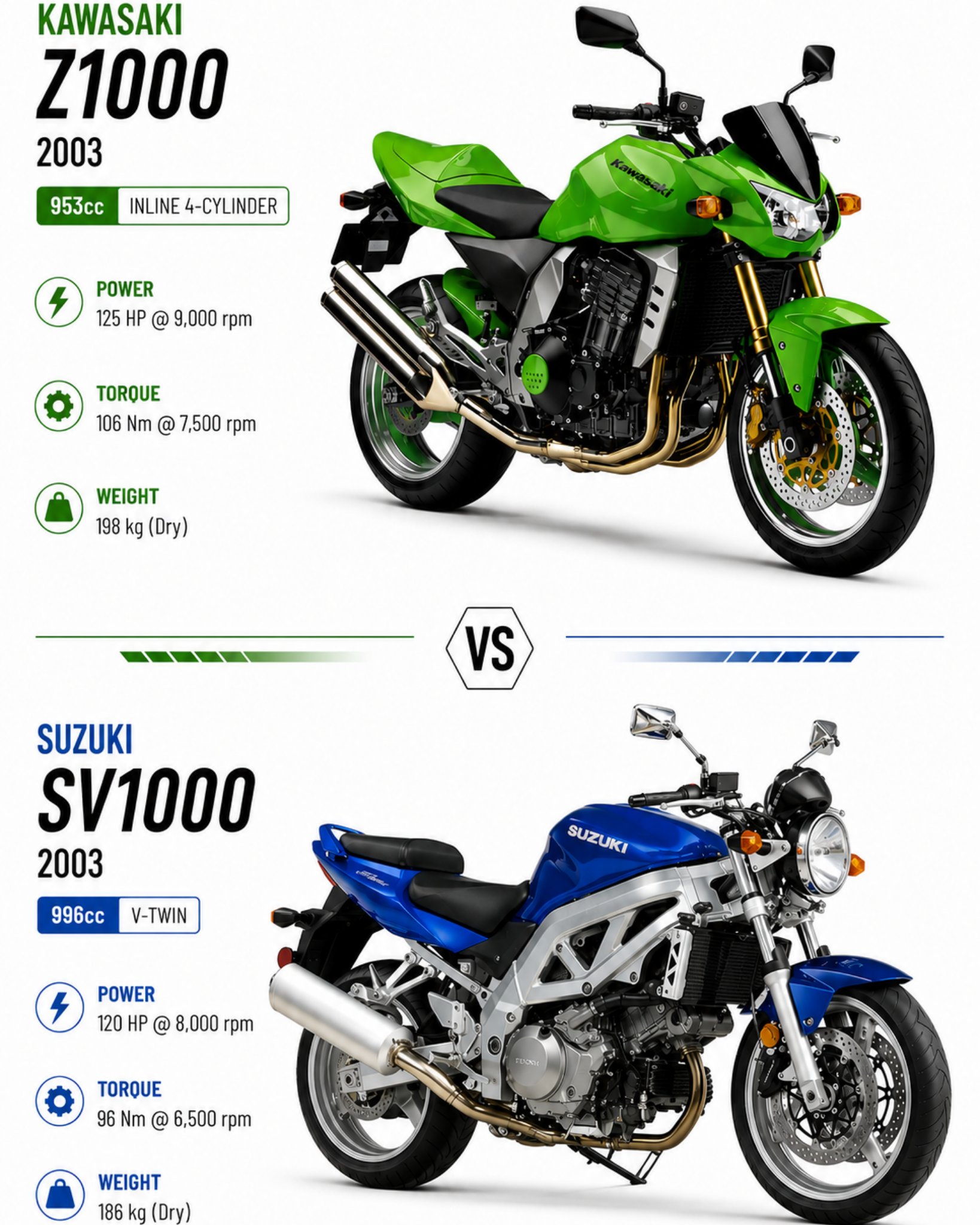 2003 Kawasaki Z1000 vs Suzuki SV1000: comparing performance and