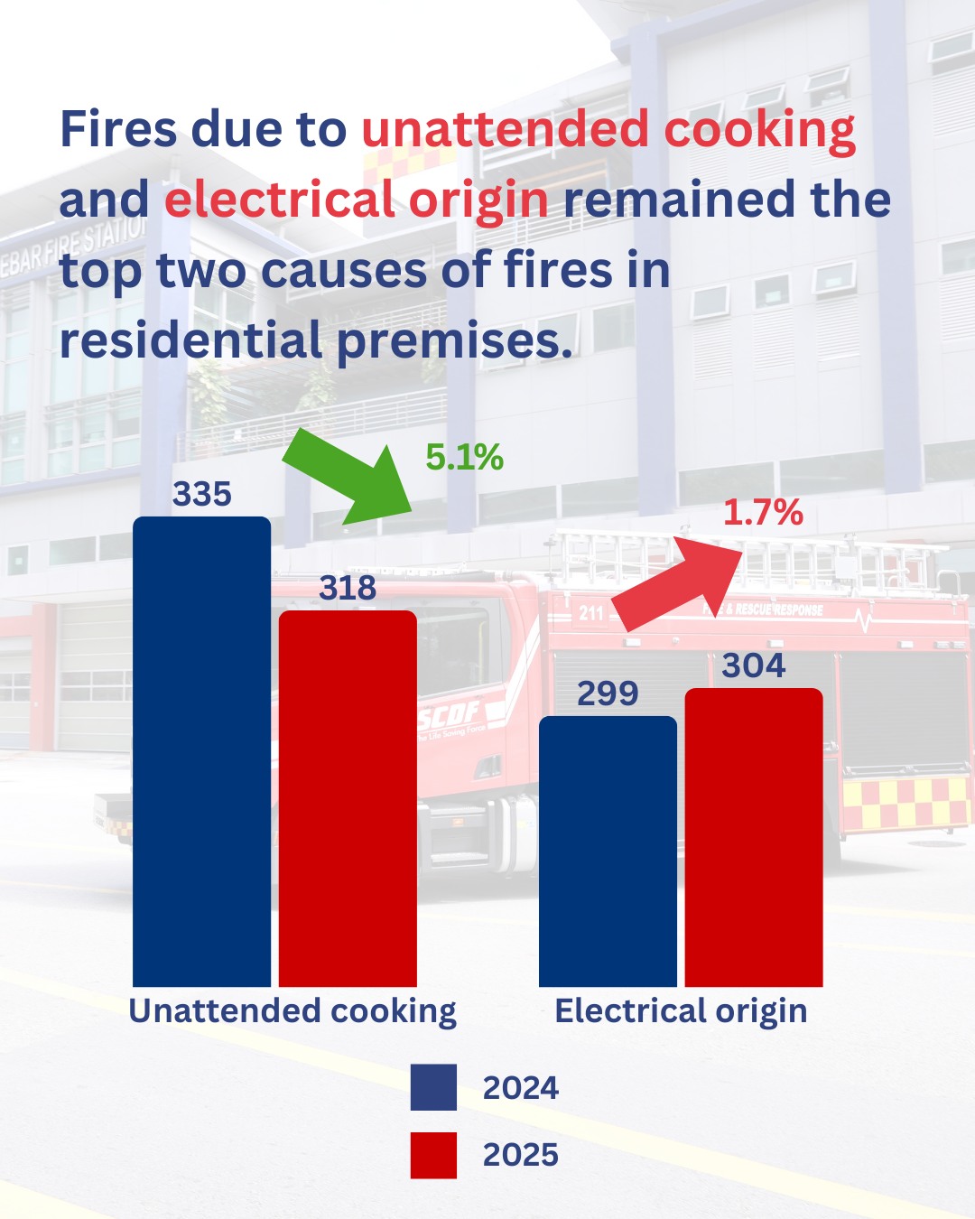 [SCDF Annual Statistics... - Singapore Civil Defence Force | Facebook