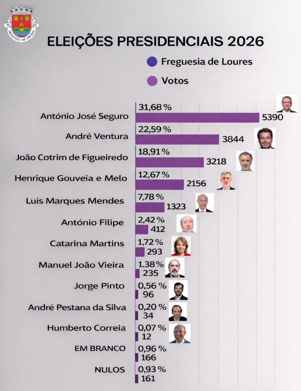 🇵🇹 𝐄𝐋𝐄𝐈𝐂̧𝐎̃𝐄𝐒 𝐏𝐑𝐄𝐒𝐈𝐃𝐄𝐍𝐂𝐈𝐀𝐈𝐒... - Junta de Freguesia de Loures | Facebook