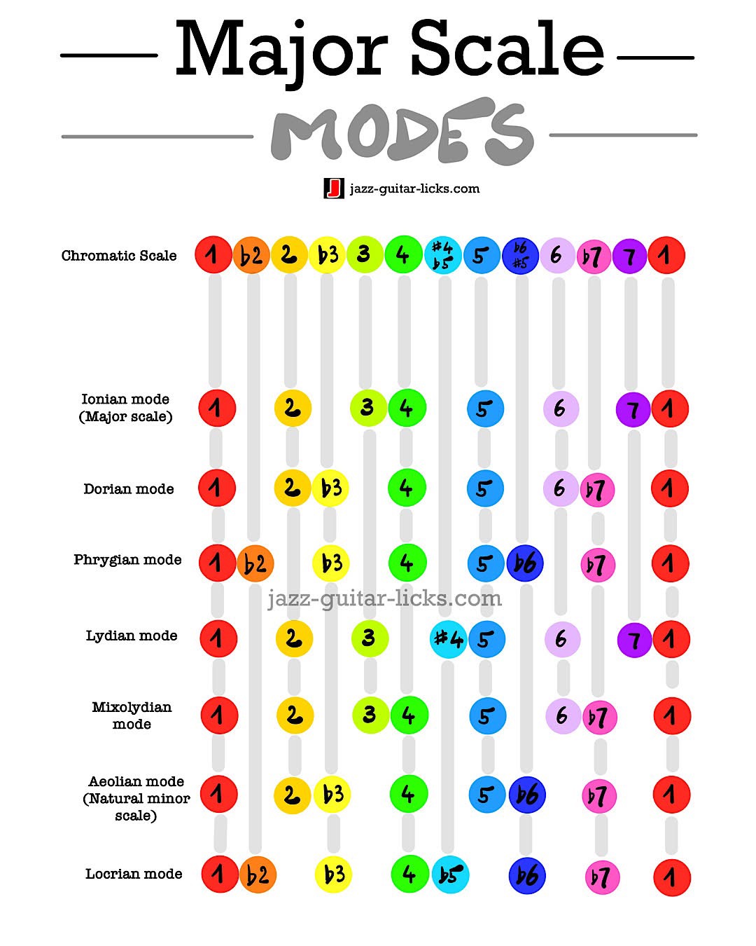 Jazz - Major Scale Modes - How Modes Are Built #musictheory #majorscale ...