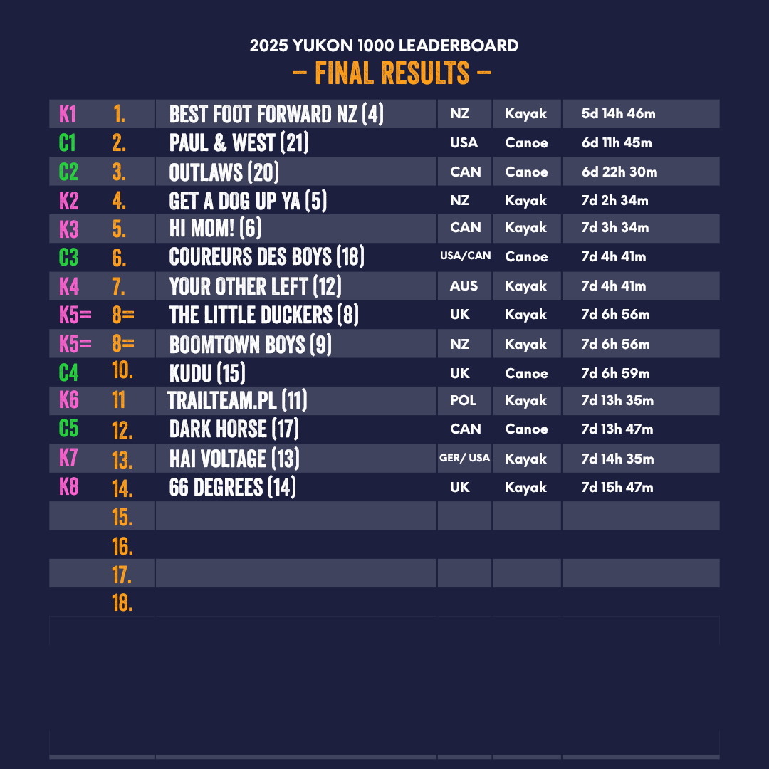 Yukon - 🏁 Pin Ultimate Leaderboard Update: Four Teams Left in the Yukon ...