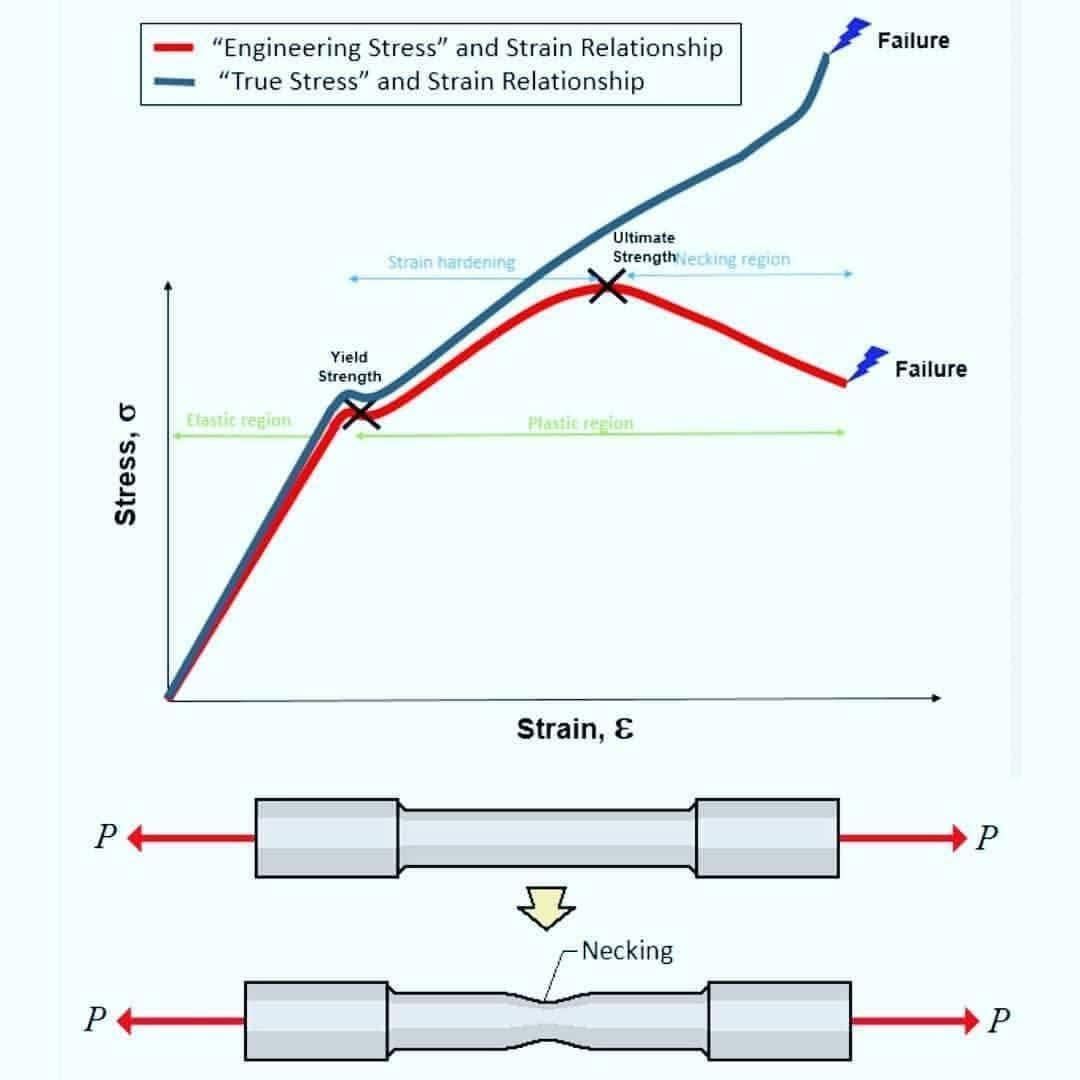 Engineering Stress-Strain vs... - Welding Fabrication World | Facebook