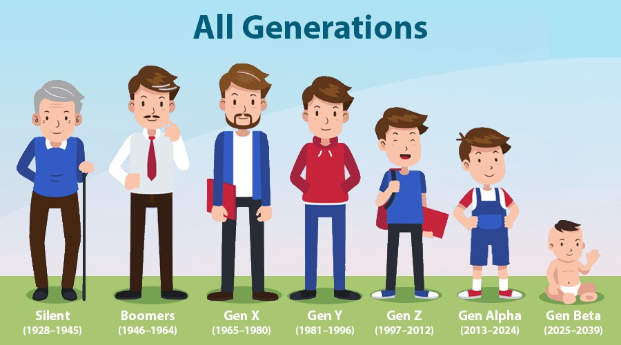 Millennials: 1981-1996 GenZ: 1997-2012 Gen Alpha: 2013-2025