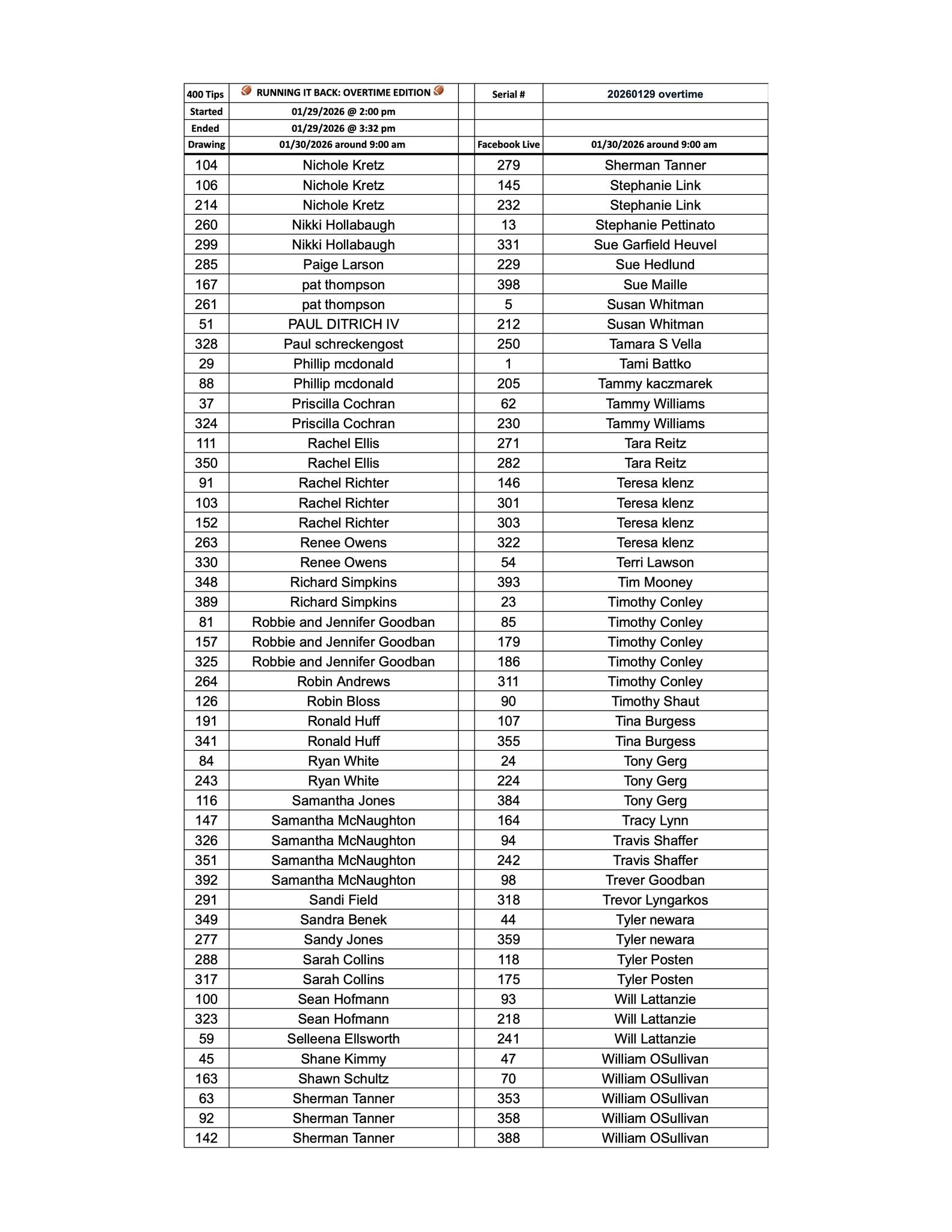 🚨🏈 OVERTIME RAFFLE UPDATE 🏈🚨 ... - Fuller Hose Company #1 | Facebook