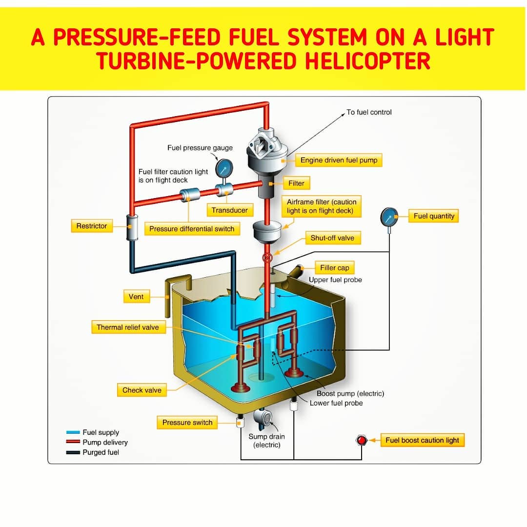 Aviation_Ame - ☑️ Pressure Feed-Fuel System On A Light... | Facebook