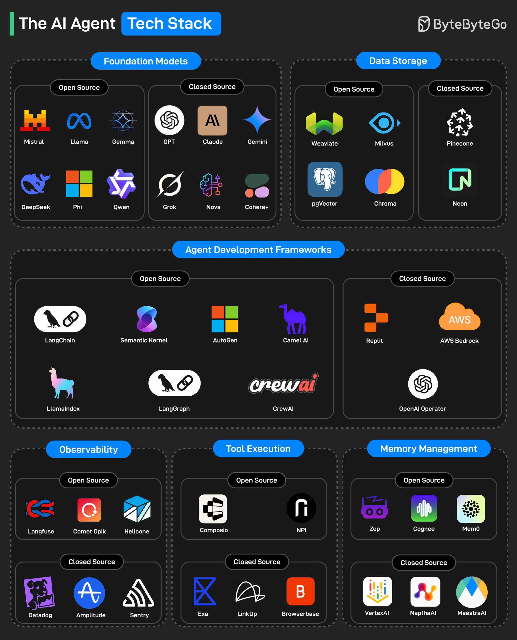 Data - 🤖 สรุป Tech Stack สำหรับ AI Agents แบบเข้าใจง่าย Infographic นี้ ...