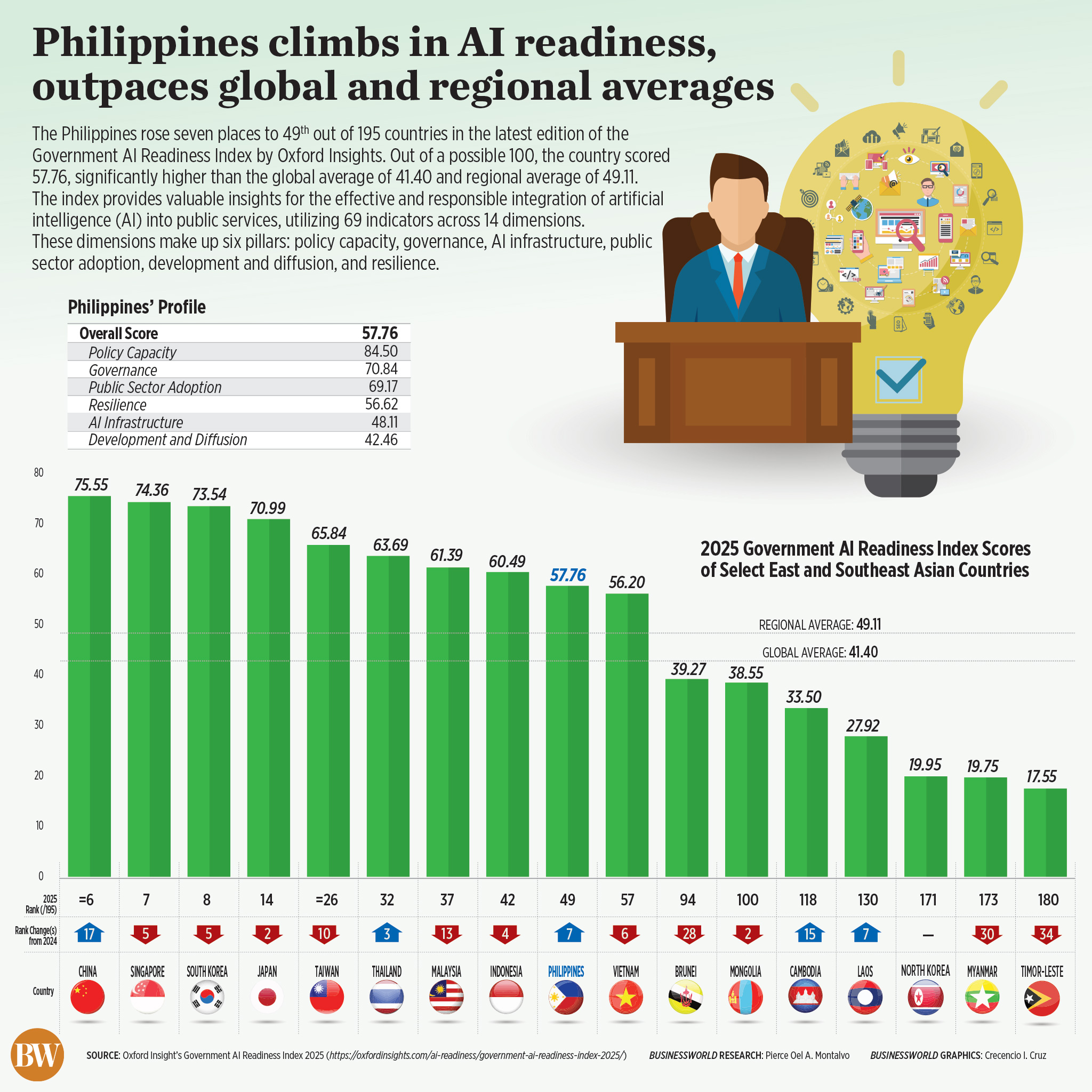 BusinessWorld - THE PHILIPPINES climbed seven spots in the Government ...