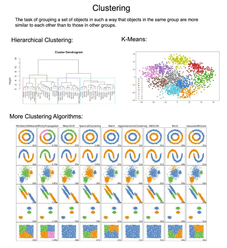 The 10 types of clustering that all... - Business Science | Facebook