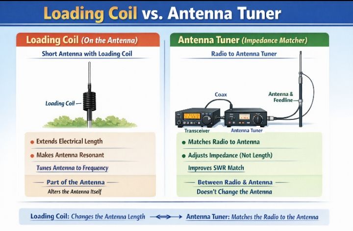 Amateur - 📡 Loading Coil vs Antenna Tuner — What’s the Real Difference ...