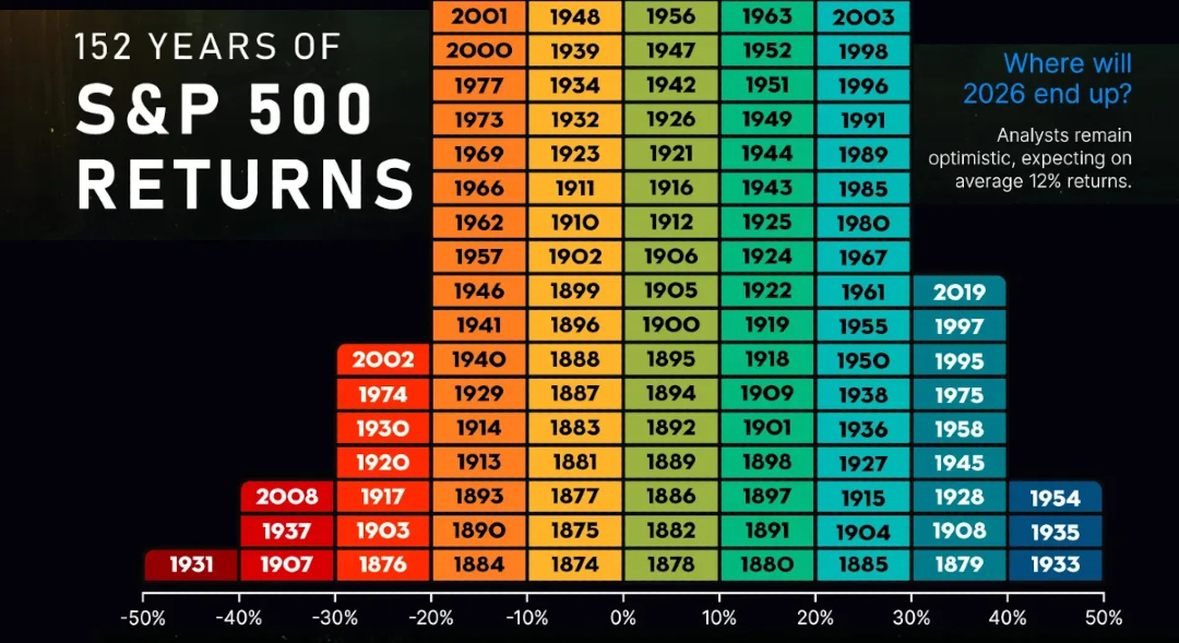 Visual - The Pyramid of S&P 500 Returns: 152 Years of Market ...