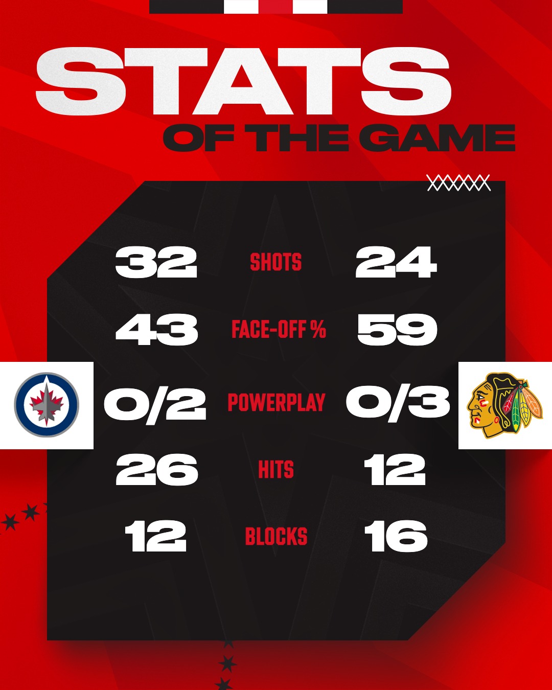 Chicago - Tonight's stats of the game!📊 | Facebook