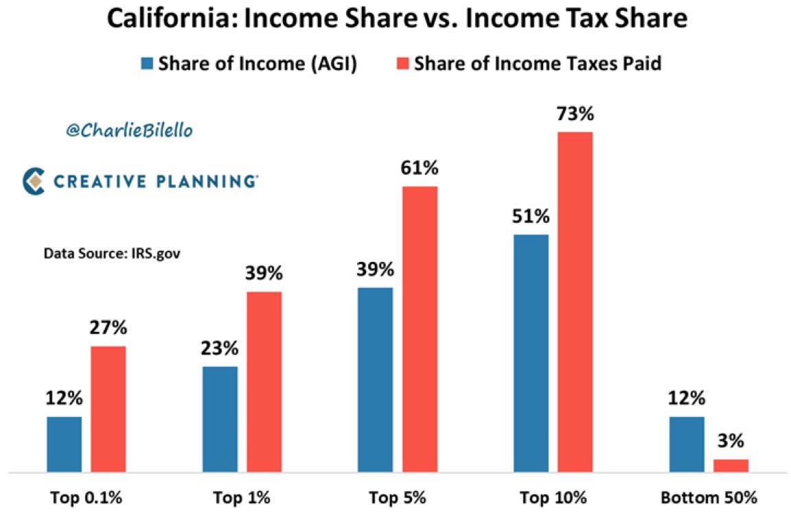 The top 0.1% of income earners in... - Breaking Battlegrounds | Facebook