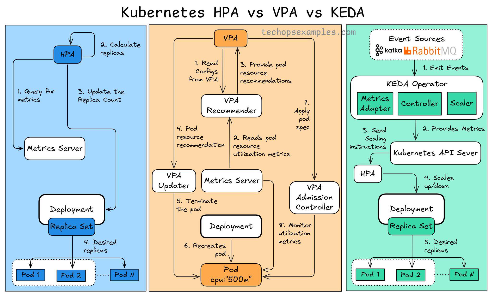 Data - สรุป: Kubernetes HPA vs VPA vs KEDA — ความแตกต่างแบบเข้าใจง่าย ...