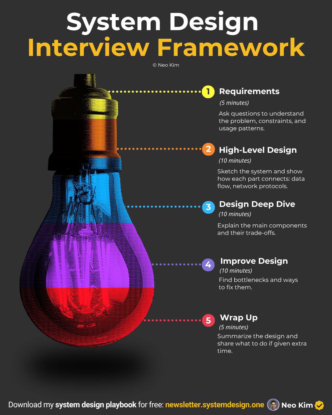 ProgrammerThailand | สรุป Infographic: System Design Interview ...