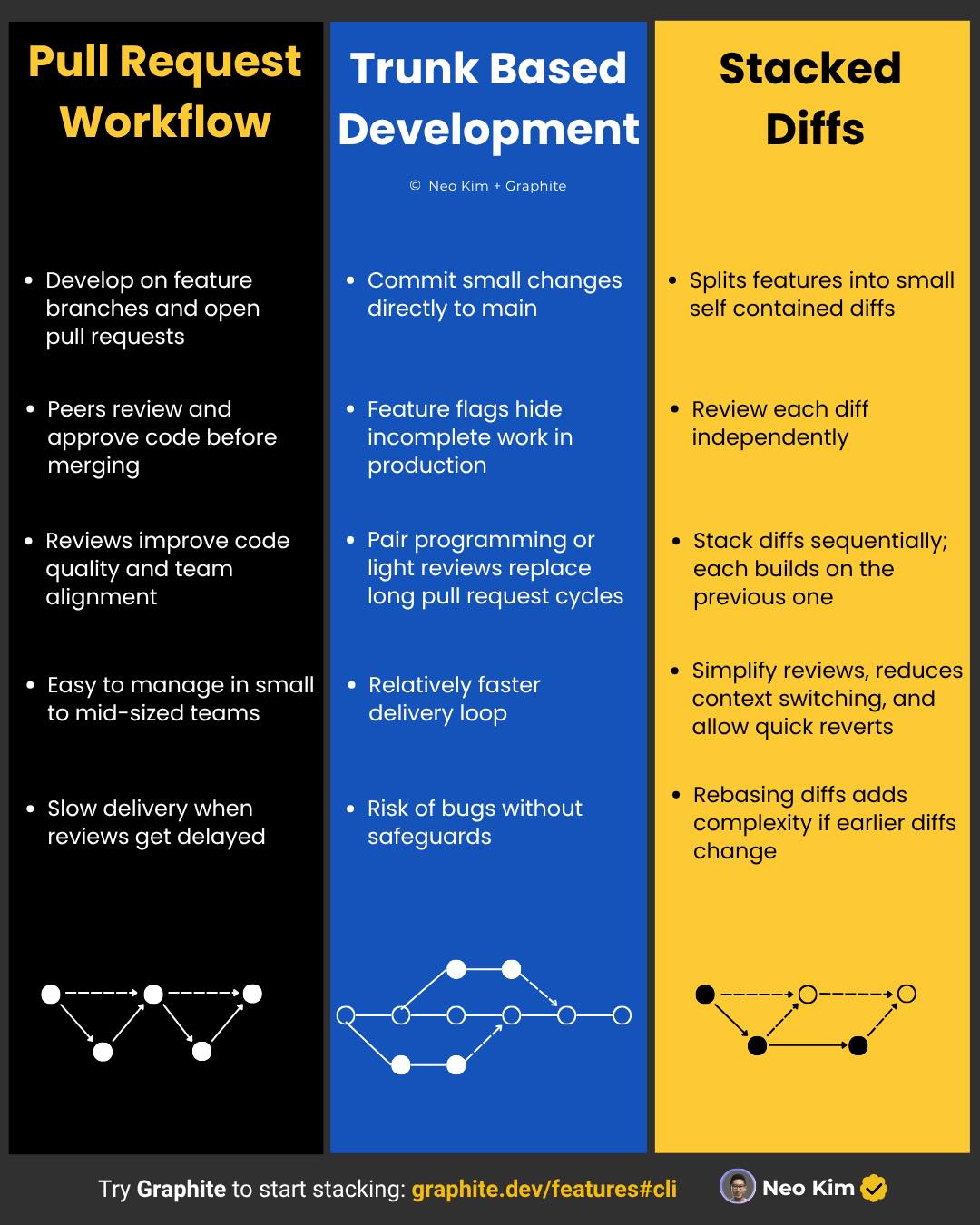 ProgrammerThailand | สรุป Infographic: Pull Request Workflow vs Trunk ...