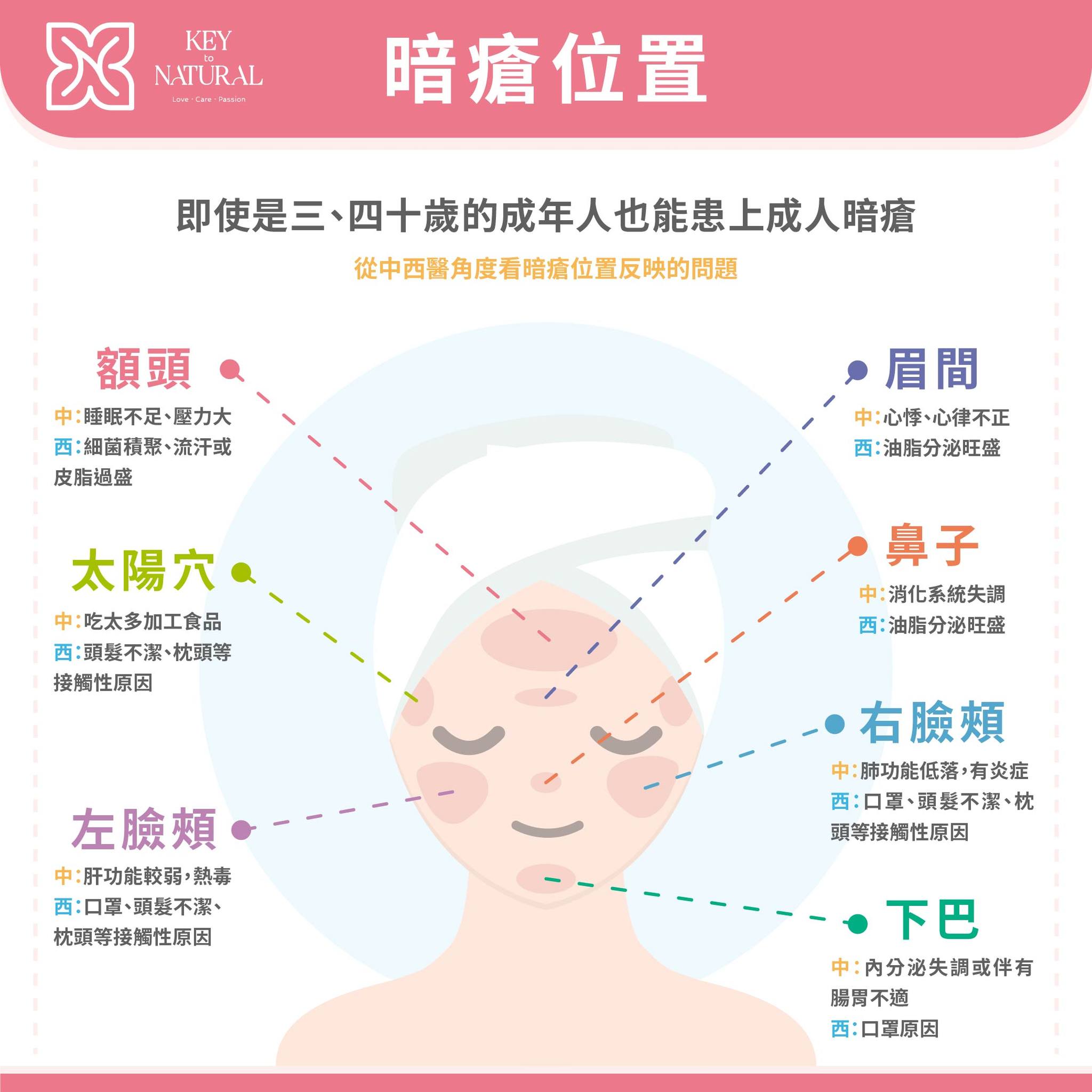 Key - 睇下準唔準？👀 在中西醫的角度上不同位置長暗瘡原來暗藏身體訊號 一起來探究探究 更多關於暗瘡的小知識： https ...