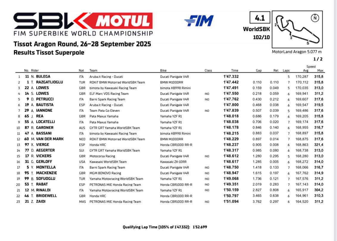 Chipping away with the timings here at Aragon, and trying to learn