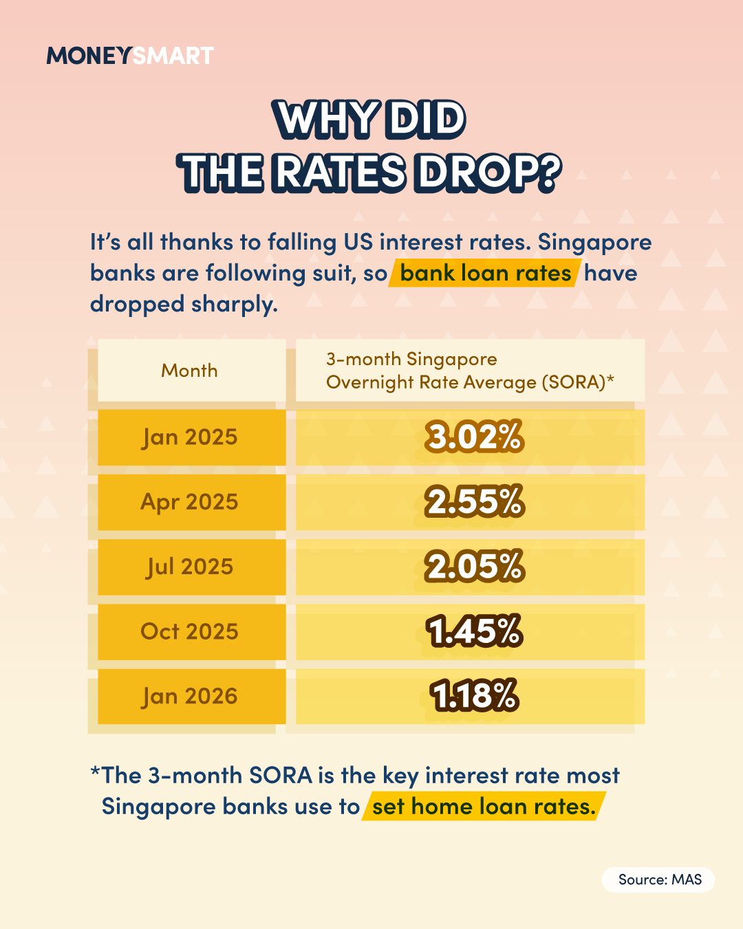 MoneySmart - 🏠 Home loan rates just hit a 3-year... | Facebook