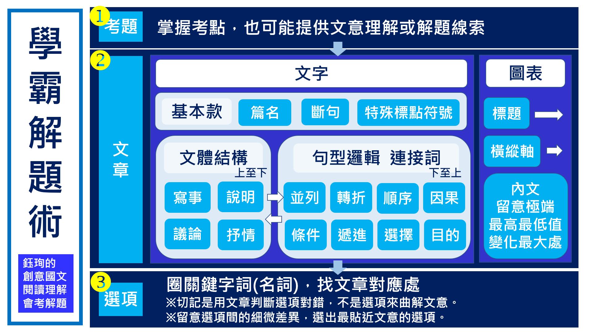 鈺珣的「創意國文x閱讀理解x會考解題」 - 【學霸解題術—國文閱讀題也有解題SOP三步驟！】 先說前提， 如果你有實力有語感，怎麼選怎麼對 ...
