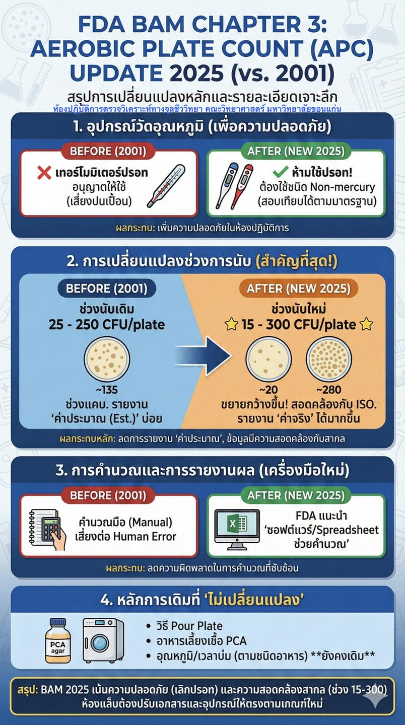 📣 UPDATE! สรุปการเปลี่ยนแปลงสำคัญ FDA BAM Chapter 3: Aerobic Plate ...