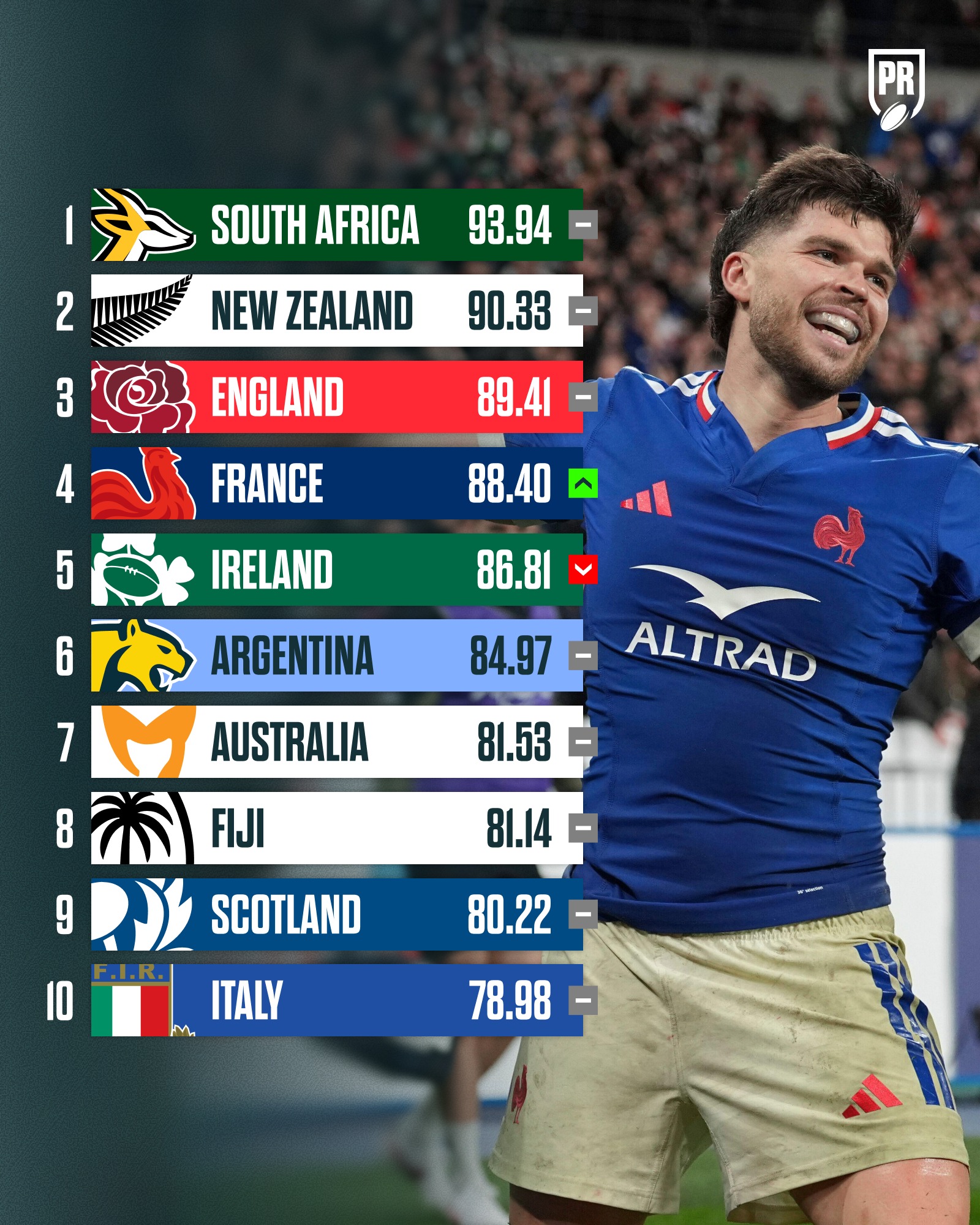 Planet Rugby - 🪜 The latest World Rugby rankings following... | Facebook