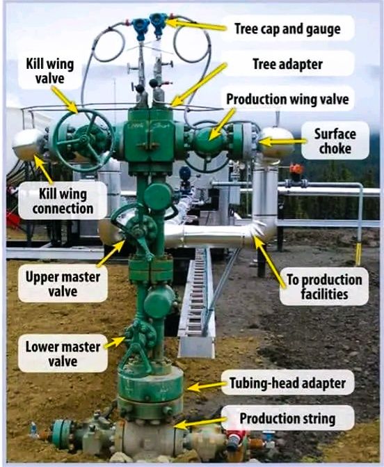 Global - Gas production wellhead | Facebook