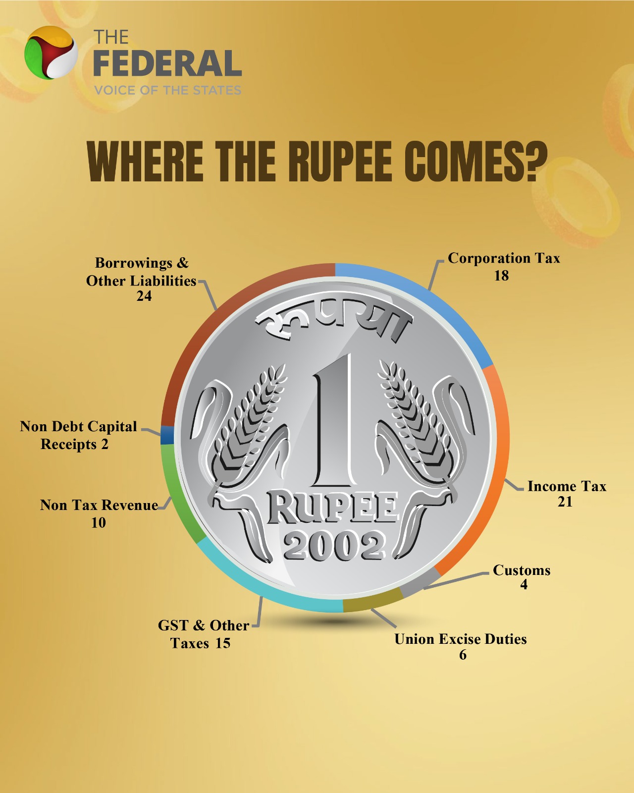 The Federal - Here's a snapshot of where does the rupee... | Facebook