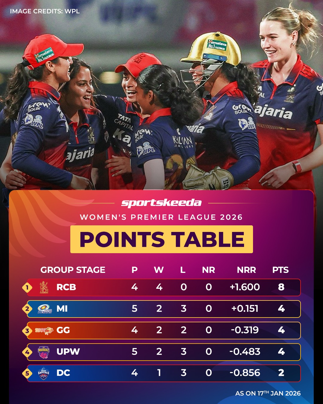 Sportskeeda - Top of the table and flying high! 🔥 Royal Challengers ...