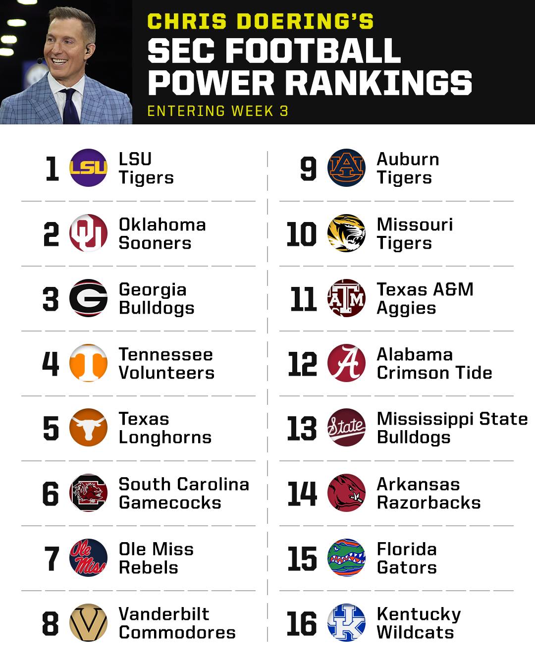 SEC Network - New SEC Football Power Rankings just dropped... | Facebook