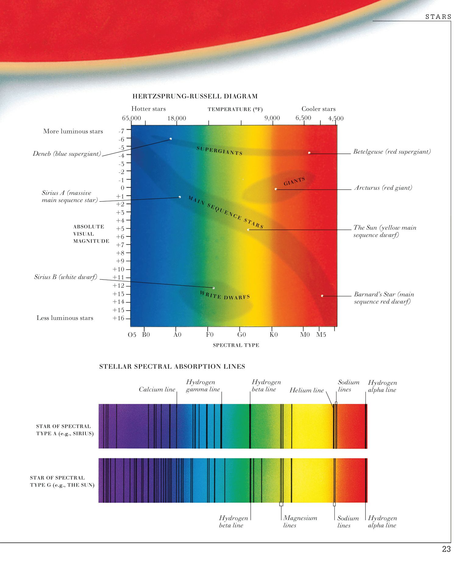 Ceres - The Hertzsprung-Russell Diagram and the Stellar Spectral ...