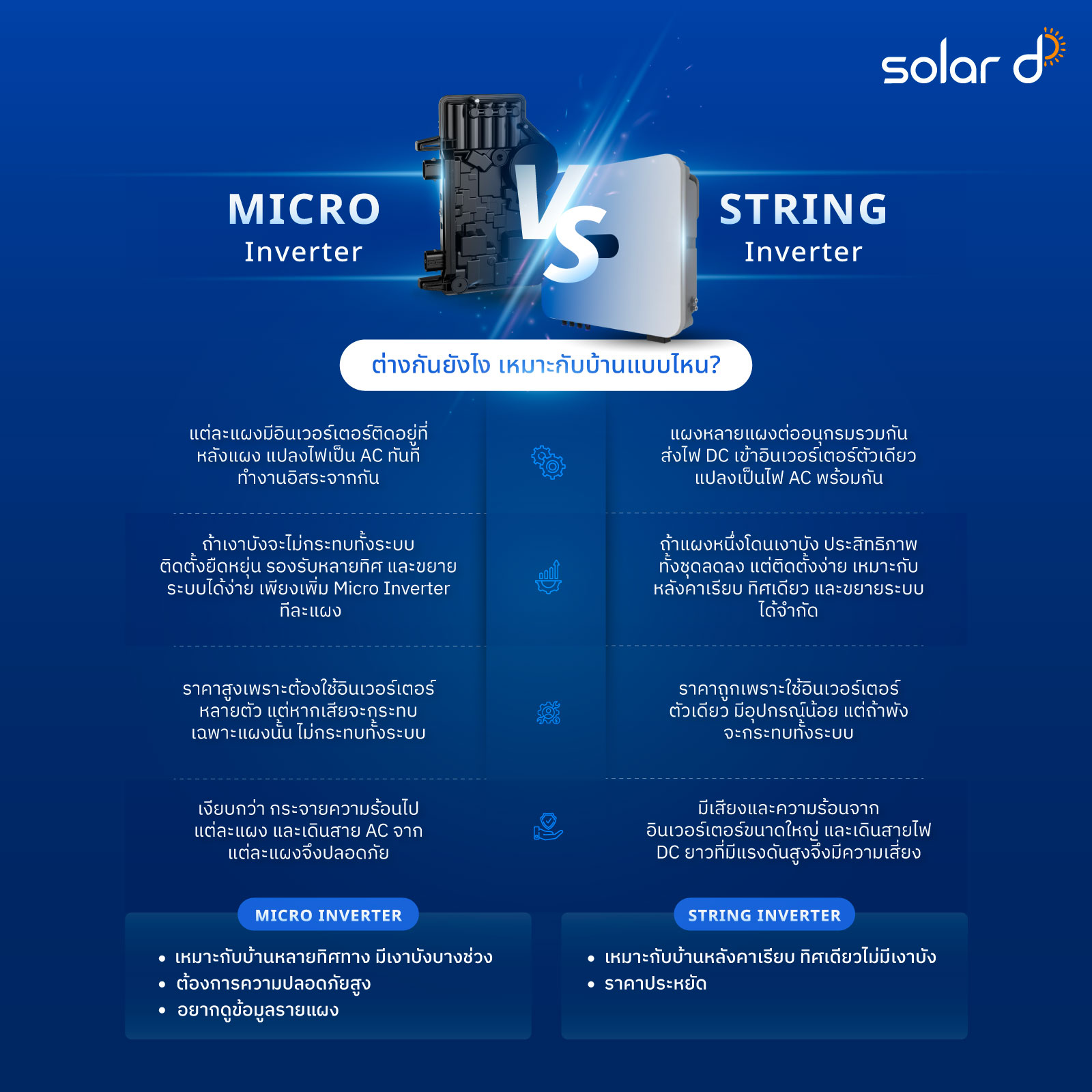 Solar - 🌞 Micro Inverter vs String Inverter — ต่างกันยังไง? รู้หรือไม่ ...