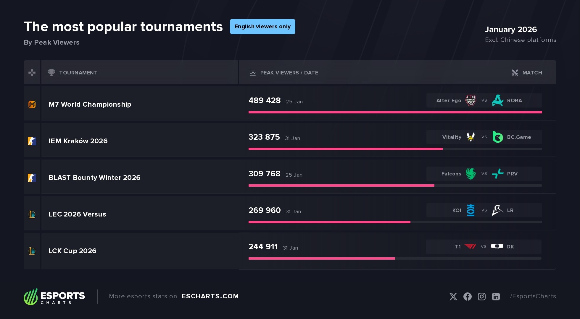 Esports Charts - Highest English viewership peak esports... | Facebook